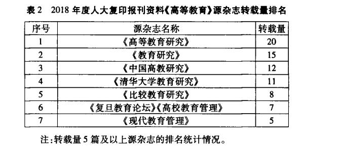 2018年度人大复印报千U资料《高等教育>源杂志转载量排名