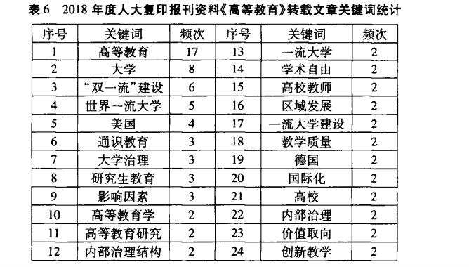 2018年度人大复印报刊资料《高等教育》转载文章关键词统计