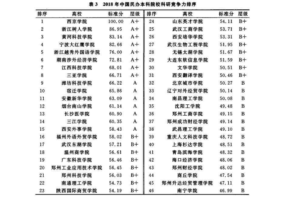 2018年中国民办本科院校科研竞争力排序