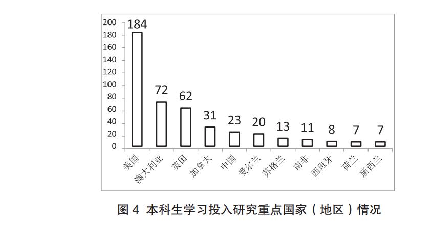 本科生学习投入研究重点国家（地区）情况