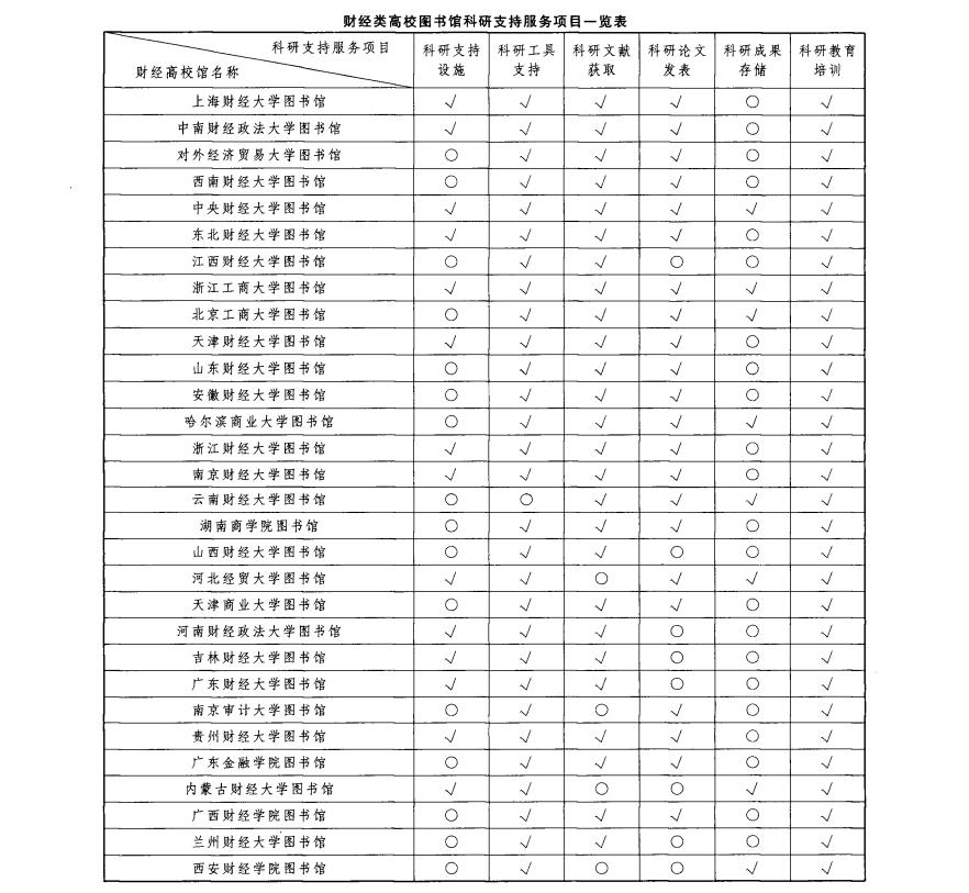 科研支持服务项目一览表