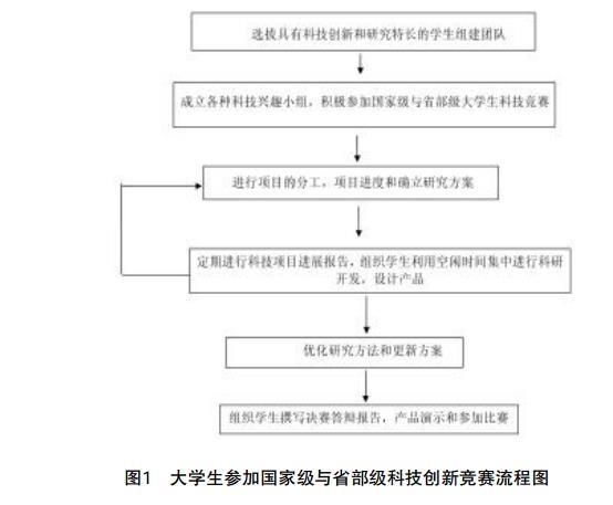 大学生参加国家级与省部级科技创新竞赛流程图