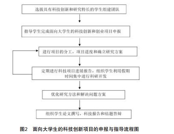 面向大学生的科技创新项目的申报与指导流程图