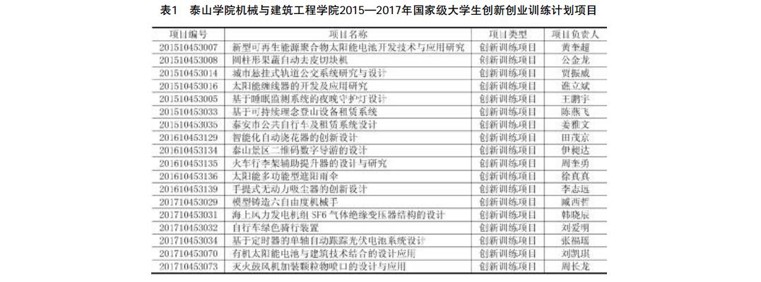 泰山学院机械与建筑工程学院2015—2017年国家级大学生创新创业训练计划项目