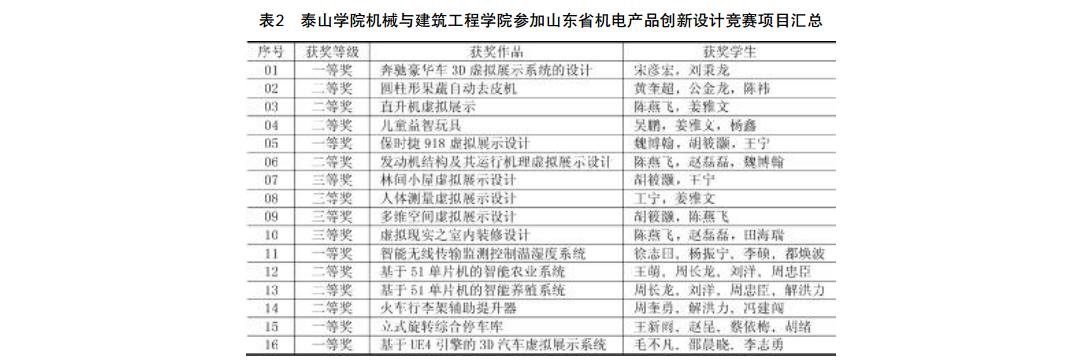 泰山学院机械与建筑工程学院参加山东省机电产品创新设计竞赛项目汇总