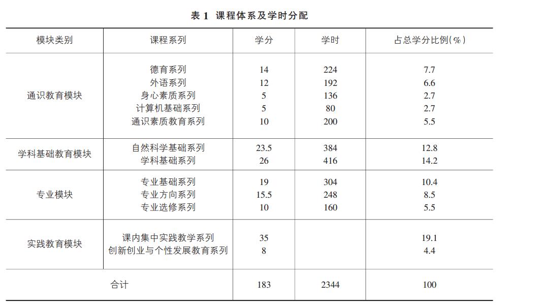 课程体系及学时分配