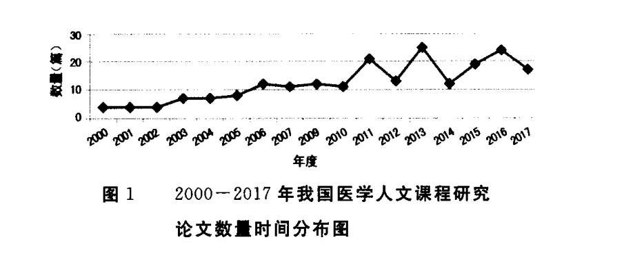 2000—2017年我国医学人文课程研究论文数量时间分布图