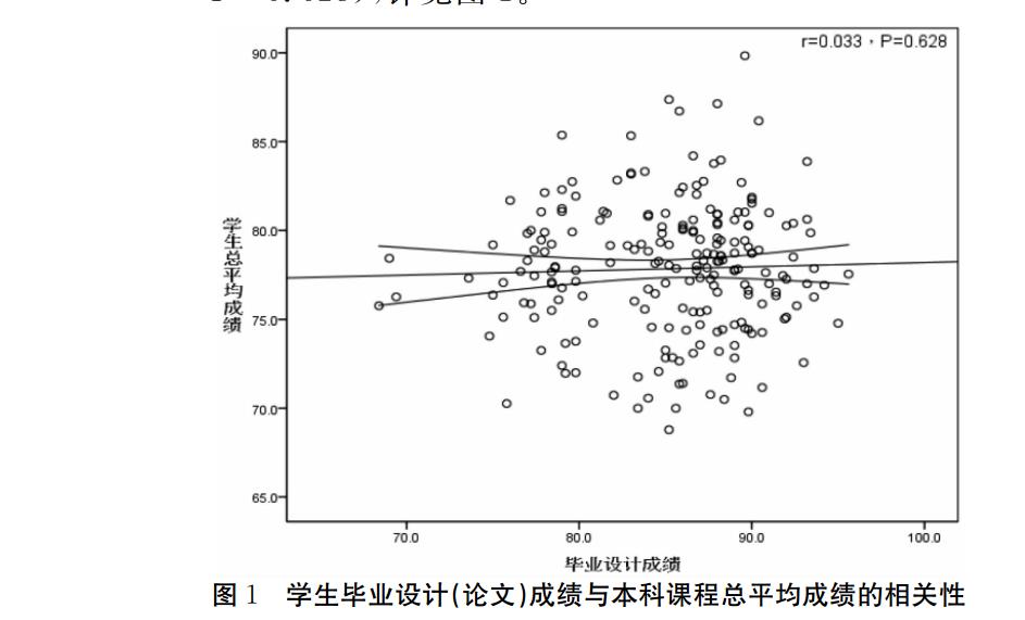 总平均成绩的相关性