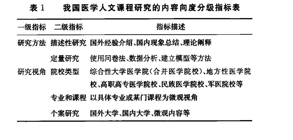 我国医学人文课程研究的内容向度分级指标表