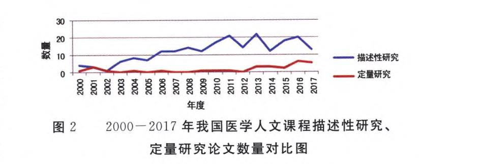 2000 201 7年我国医学人文课程描述性研究、定量研究论文数量对比图