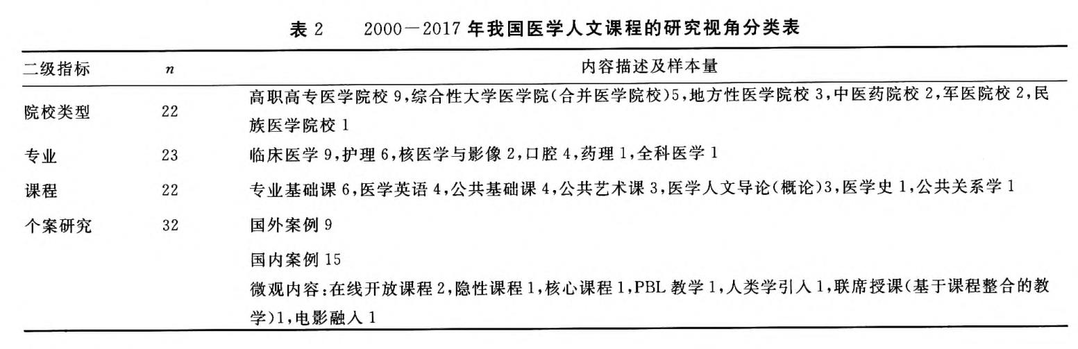 2000一2017年我国医学人文课程的研究视角分类表