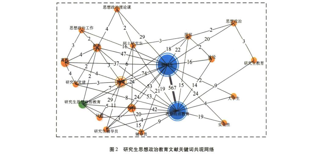 研究生思想政治教育文献关键词共现网络