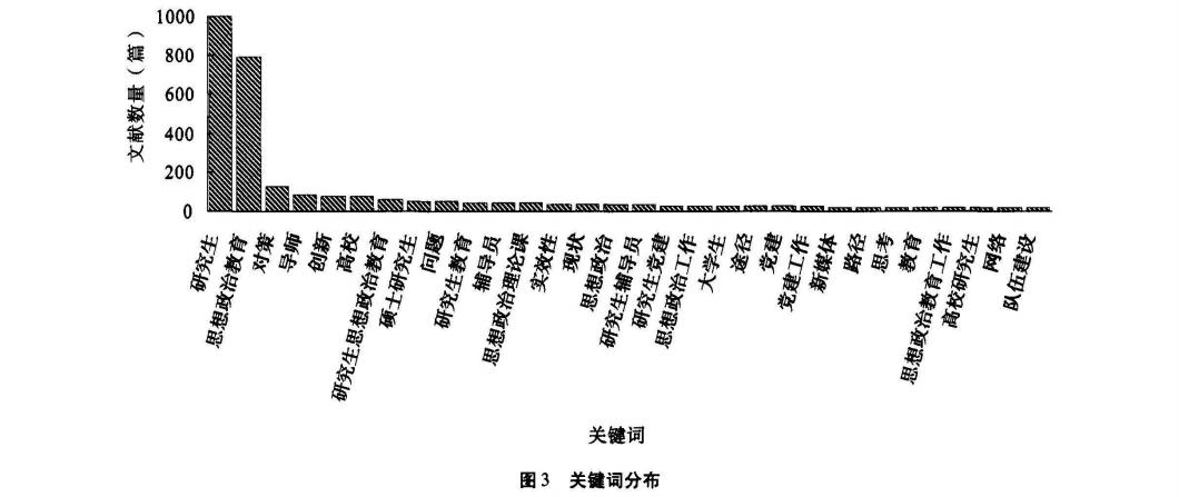 关键词分布