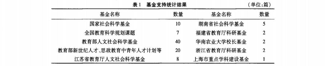 基金支持统计结果