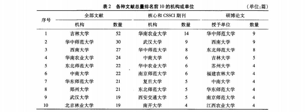 各种文献总量排名前 10 的机构或单位