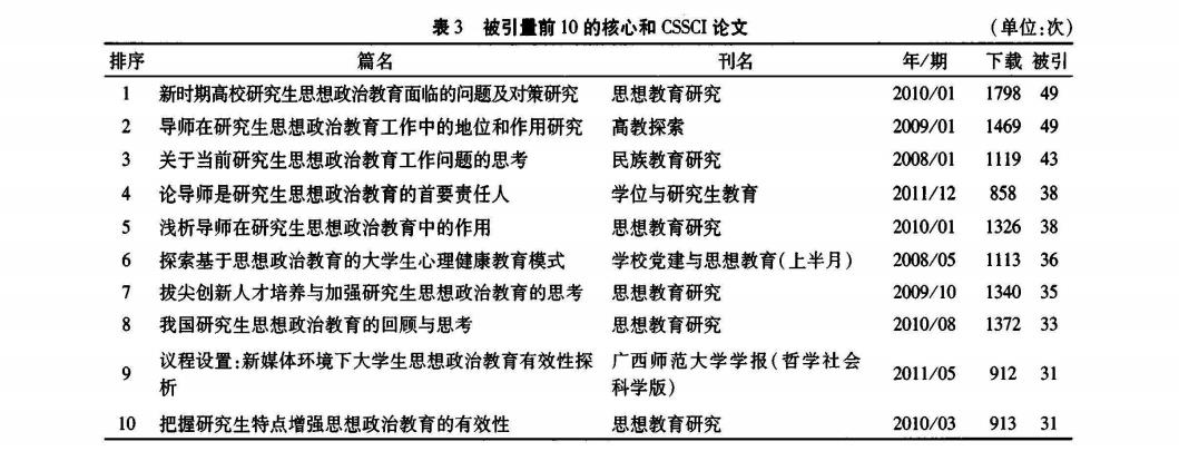 被引量前 10 的核心和 CSSCI 论文