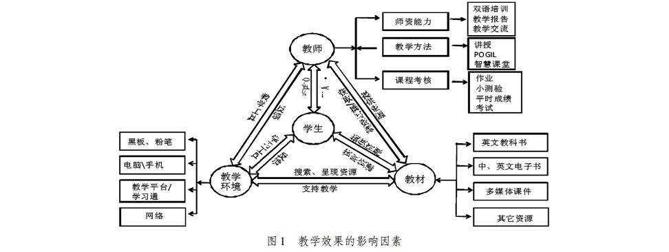 教学效果的影响因素