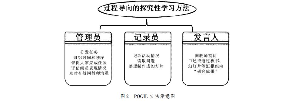 ＰＯＧＩＬ 方法示意图