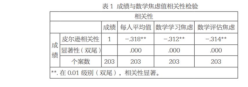 成绩与数学焦虑值相关性检验