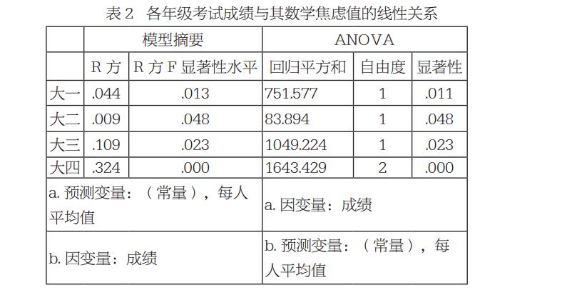 各年级考试成绩与其数学焦虑值的线性关系