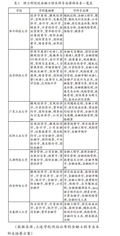 理工科院校金融工程本科专业课程体系一览表