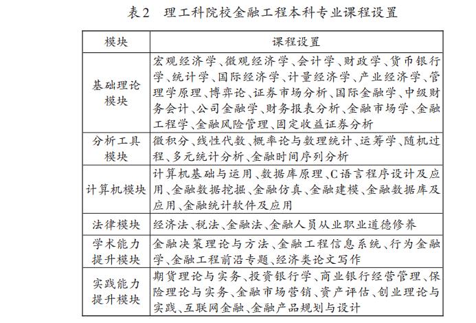 理工科院校金融工程本科专业课程设置