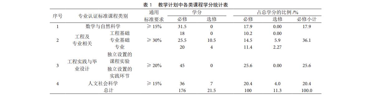 教学计划中各类课程学分统计表