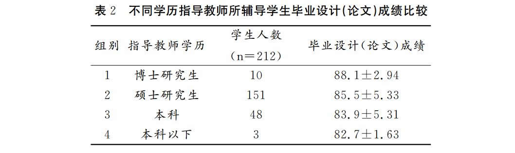 毕业设计（论文）成绩比较