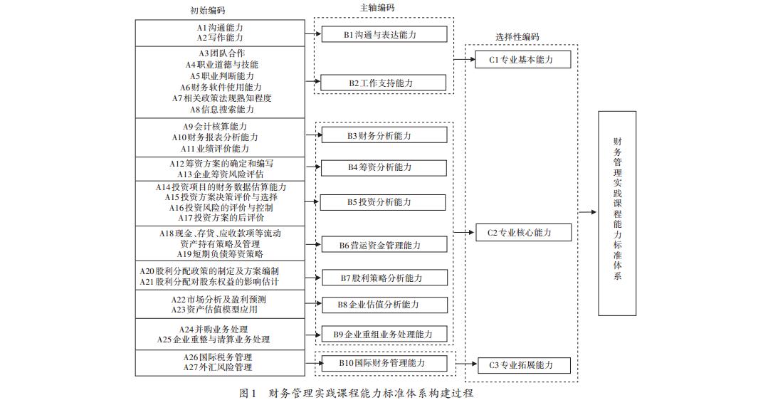 财务管理实践课程能力标准体系构建过程