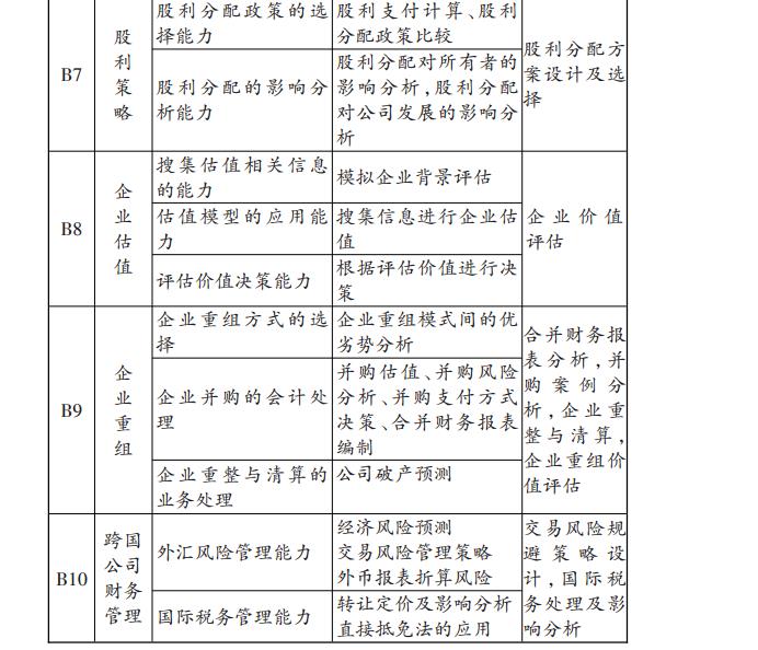 基于能力标准的财务管理工作坊课程内容设计2