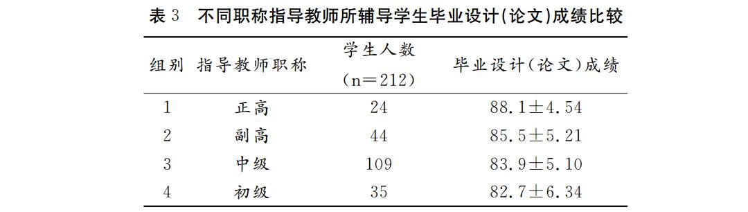 学生毕业设计（论文）成绩比较