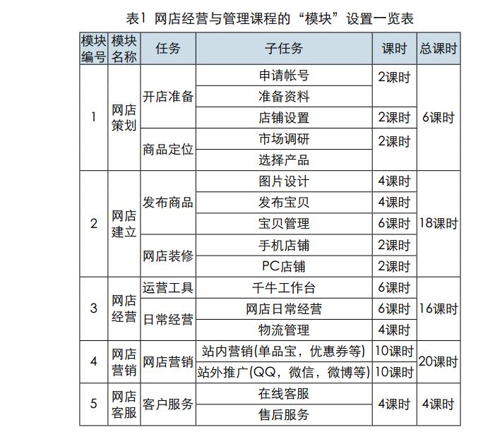 网店经营与管理课程的“模块”设置一览表