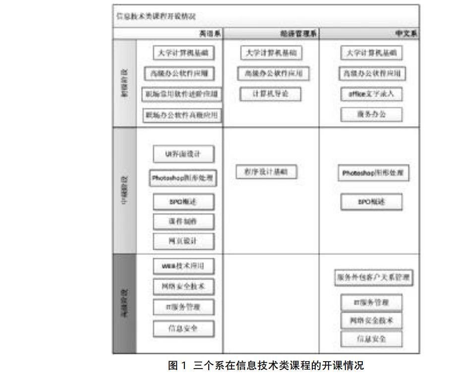 三个系在信息技术类课程的开课情况