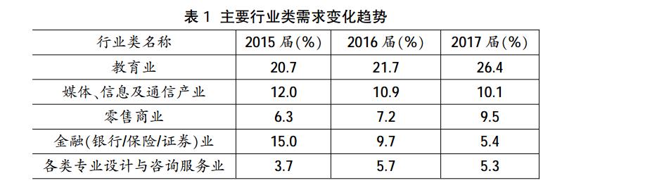 主要行业类需求变化趋势