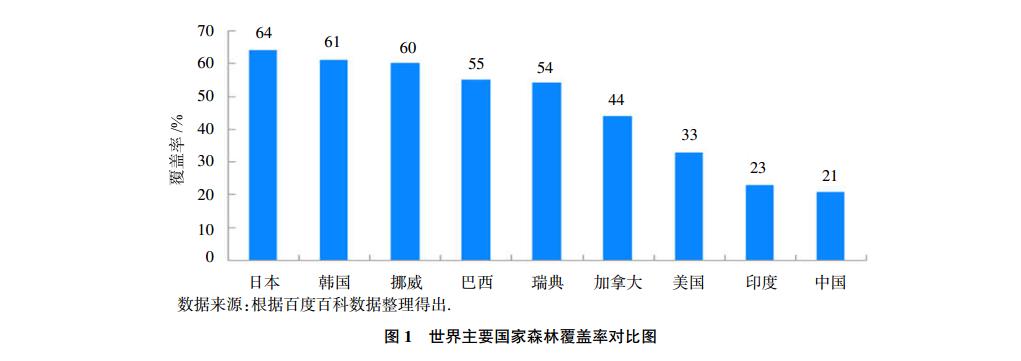 世界主要国家森林覆盖率对比图