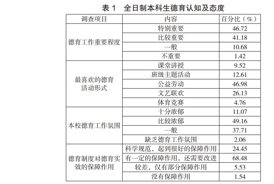 全日制本科生德育认知及态度