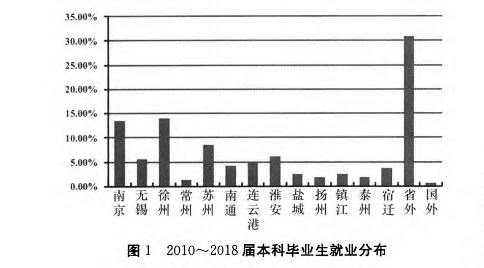 2010～2018届本科毕业生就业分布