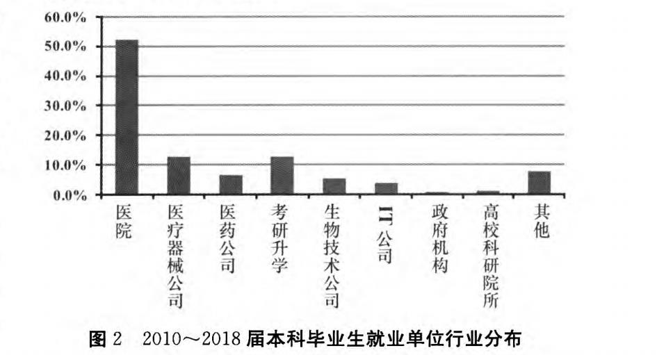 2010～2018届本科毕业生就业单位行业分布