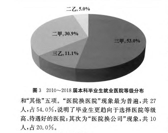 本科毕业生就业单位行业