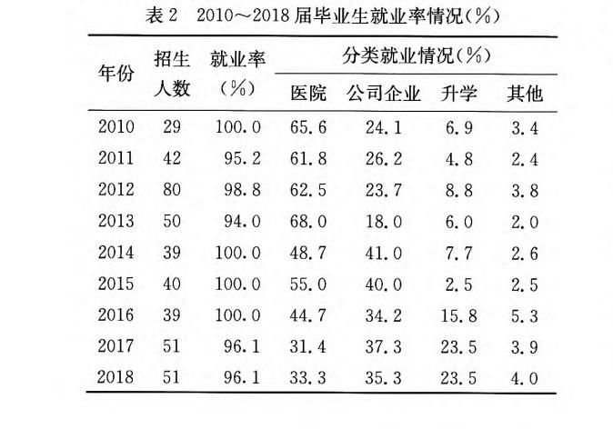 就业率情况