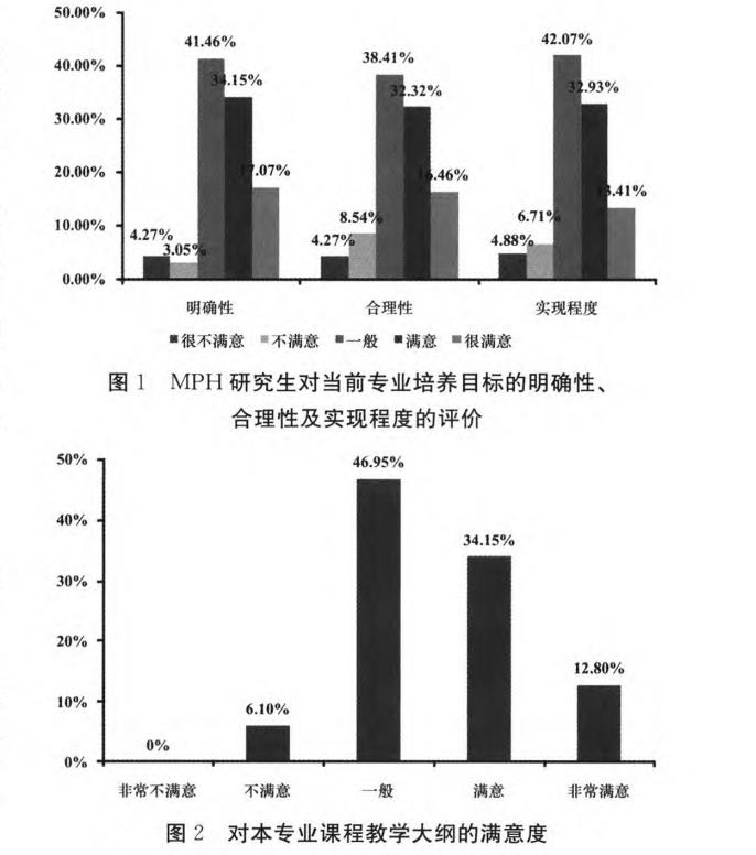 本专业课程教学大纲的满意度