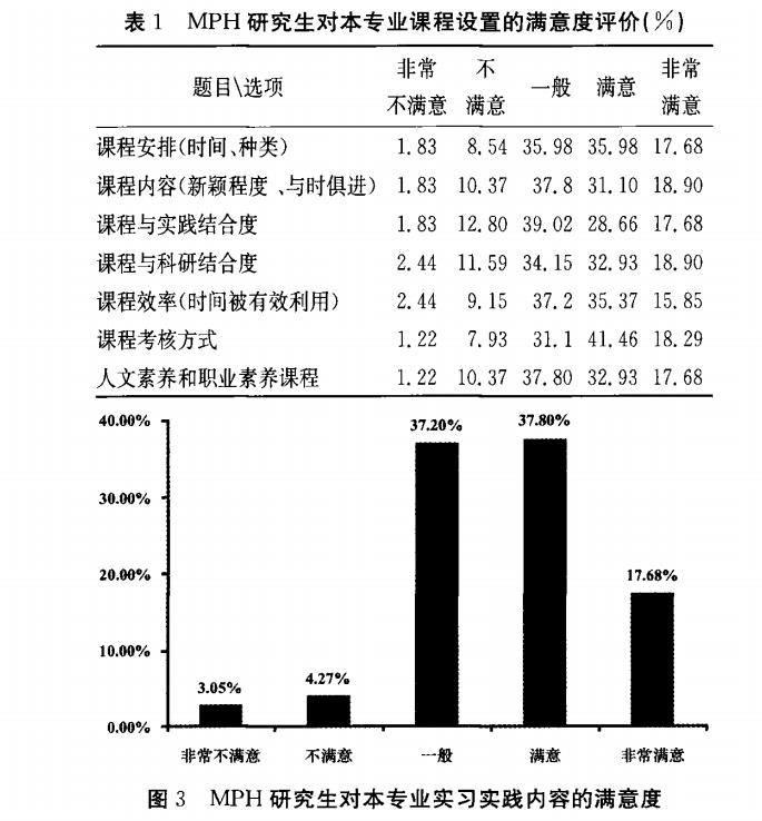 对本专业实习实践内容的满意度