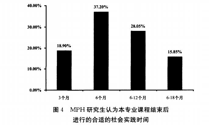 MPH研究生认为本专业课程结束后进行的合适的社会实践时间