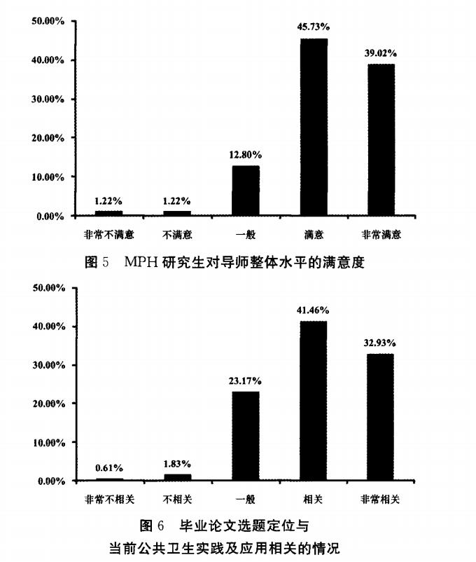 对导师整体水平的满意度