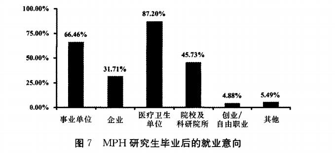 MPH研究生毕业后的就业意向