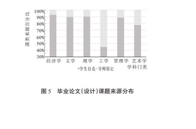 毕业论文（设计）课题来源分布