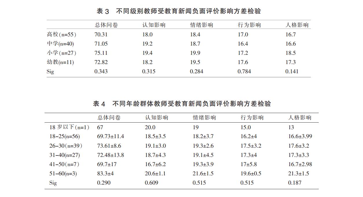 不同级别教师受教育新闻负面评价影响方差检验