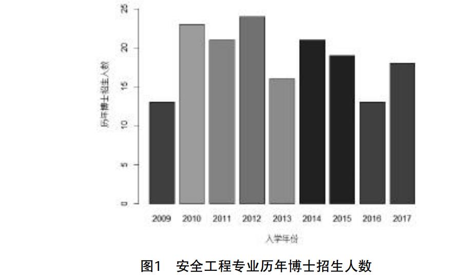 安全工程专业历年博士招生人数