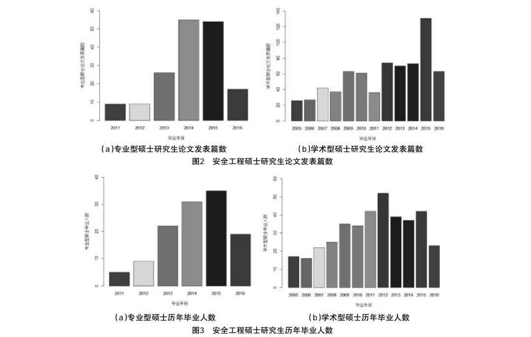 安全工程硕士研究生历年毕业人数