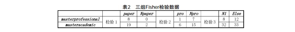 三组Fisher检验数据